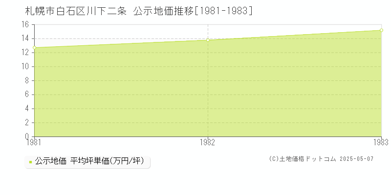 川下二条(札幌市白石区)の公示地価推移グラフ(坪単価)[1981-1983年]
