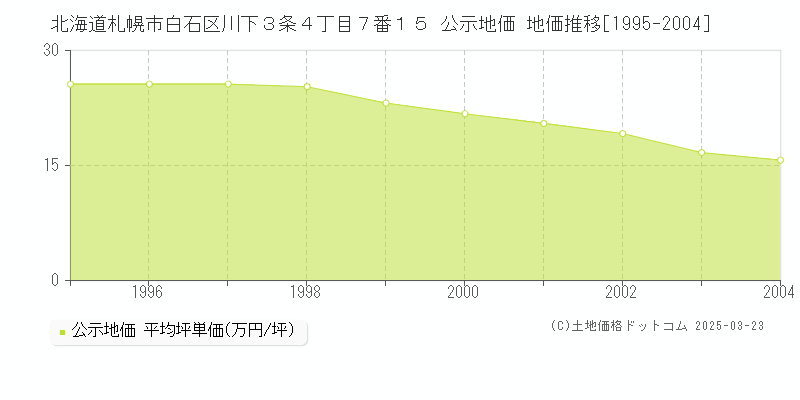 北海道札幌市白石区川下３条４丁目７番１５ 公示地価 地価推移[1995-2004]