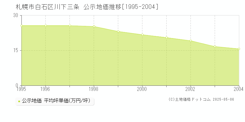 川下三条(札幌市白石区)の公示地価推移グラフ(坪単価)[1995-2004年]