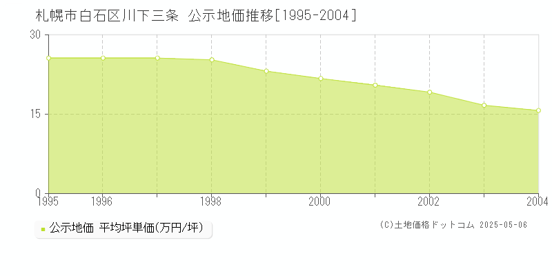 札幌市白石区川下三条の地価公示推移グラフ 