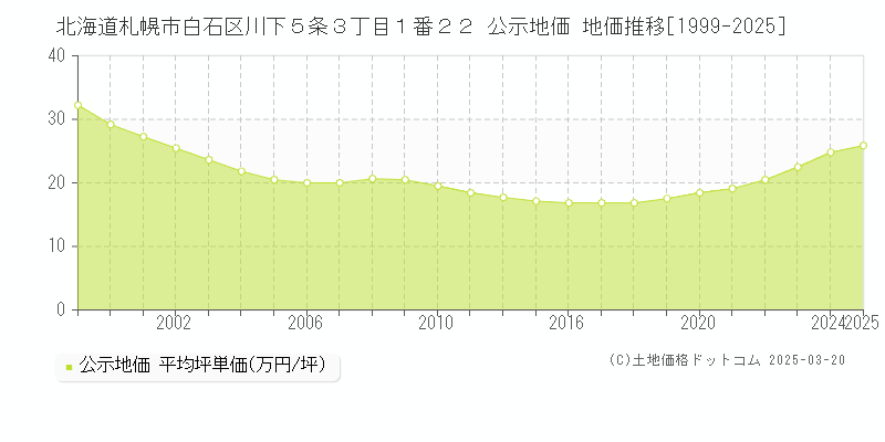 北海道札幌市白石区川下５条３丁目１番２２ 公示地価 地価推移[1999-2025]