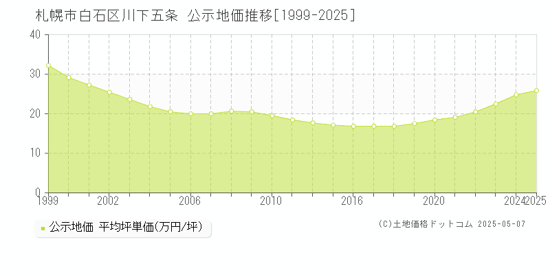 川下五条(札幌市白石区)の公示地価推移グラフ(坪単価)[1999-2025年]
