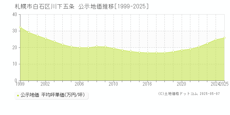 札幌市白石区川下五条の地価公示推移グラフ 