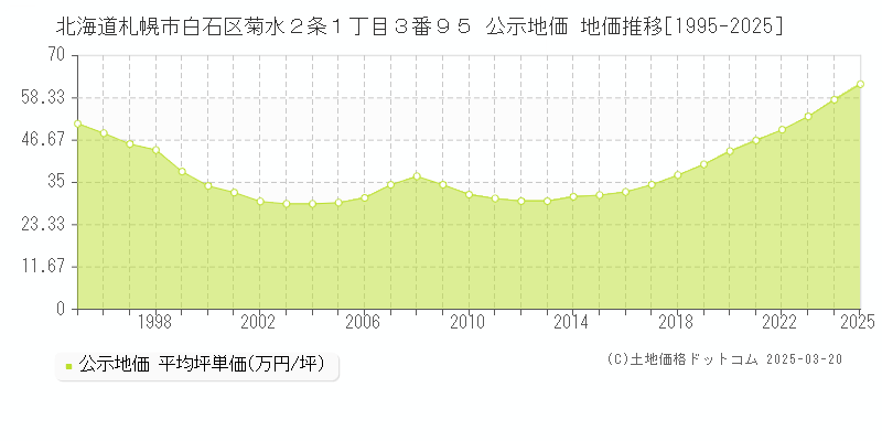 北海道札幌市白石区菊水２条１丁目３番９５ 公示地価 地価推移[1995-2025]