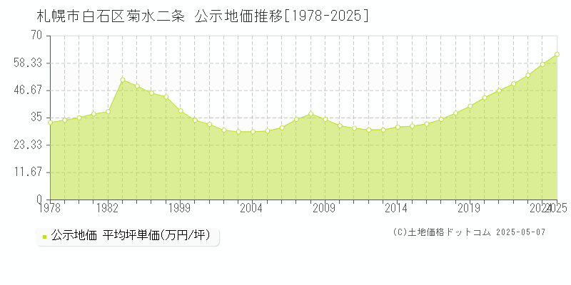 菊水二条(札幌市白石区)の公示地価推移グラフ(坪単価)[1978-2025年]