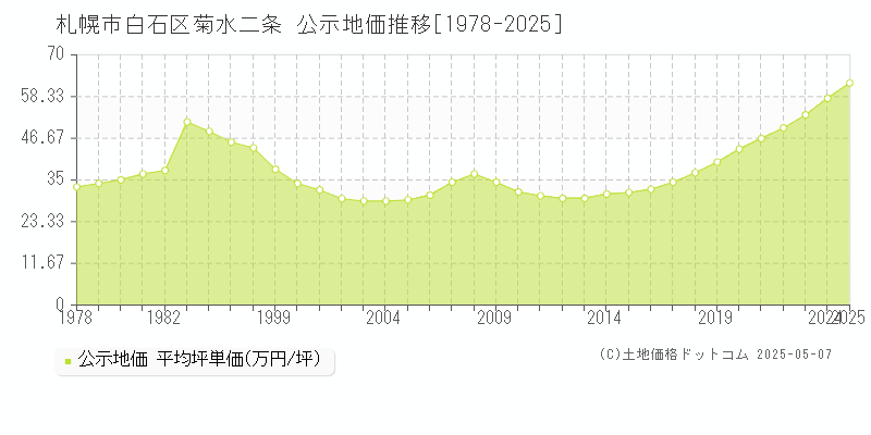 札幌市白石区菊水二条の地価公示推移グラフ 