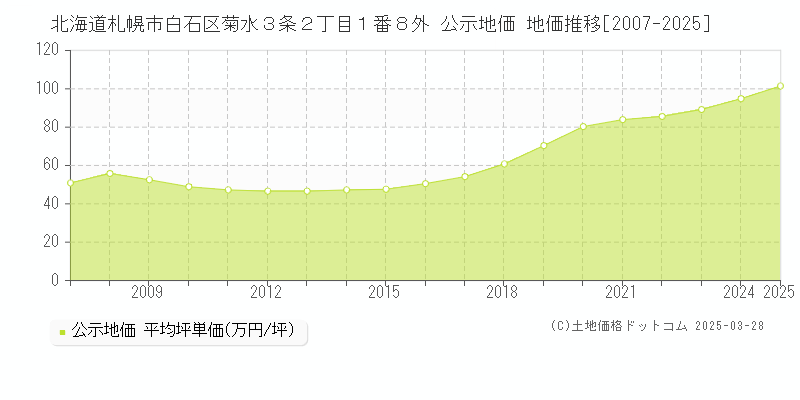 北海道札幌市白石区菊水３条２丁目１番８外 公示地価 地価推移[2007-2025]