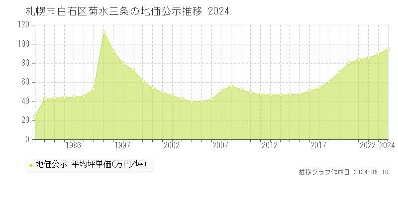 札幌市白石区菊水三条の地価公示推移グラフ 