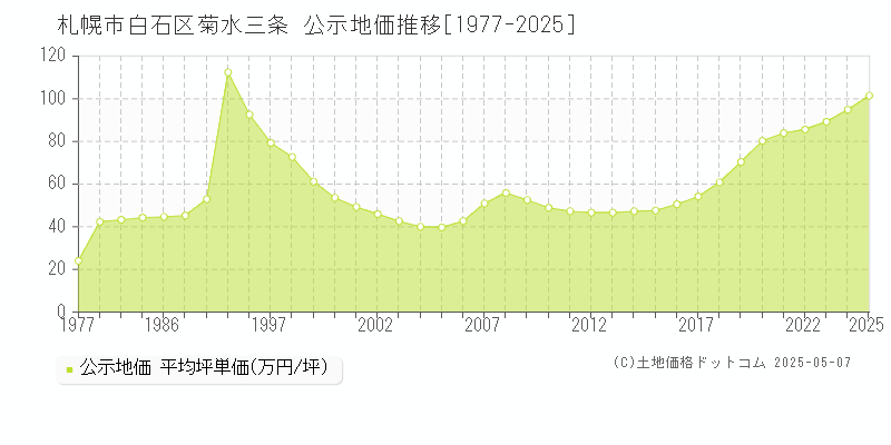 菊水三条(札幌市白石区)の公示地価推移グラフ(坪単価)[1977-2025年]