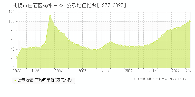 札幌市白石区菊水三条の地価公示推移グラフ 