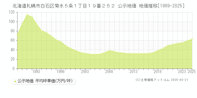 北海道札幌市白石区菊水５条１丁目１９番２５２ 公示地価 地価推移[1989-2025]