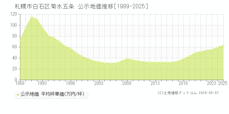 菊水五条(札幌市白石区)の公示地価推移グラフ(坪単価)[1989-2025年]