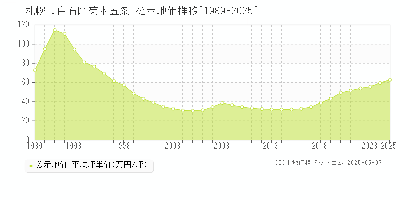 札幌市白石区菊水五条の地価公示推移グラフ 