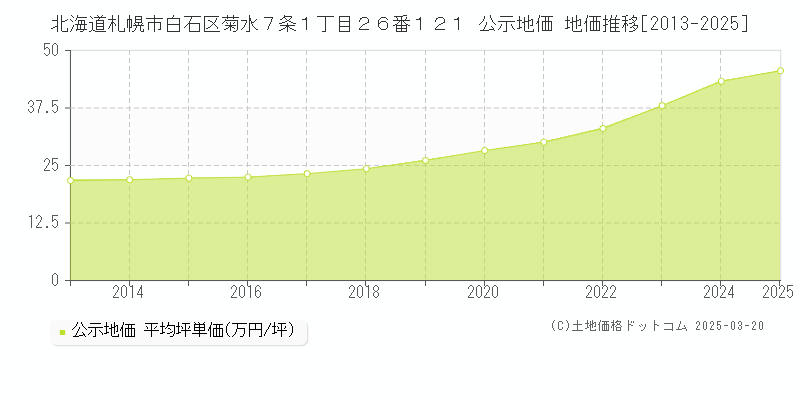 北海道札幌市白石区菊水７条１丁目２６番１２１ 公示地価 地価推移[2013-2025]