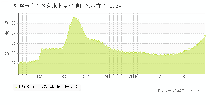 札幌市白石区菊水七条の地価公示推移グラフ 