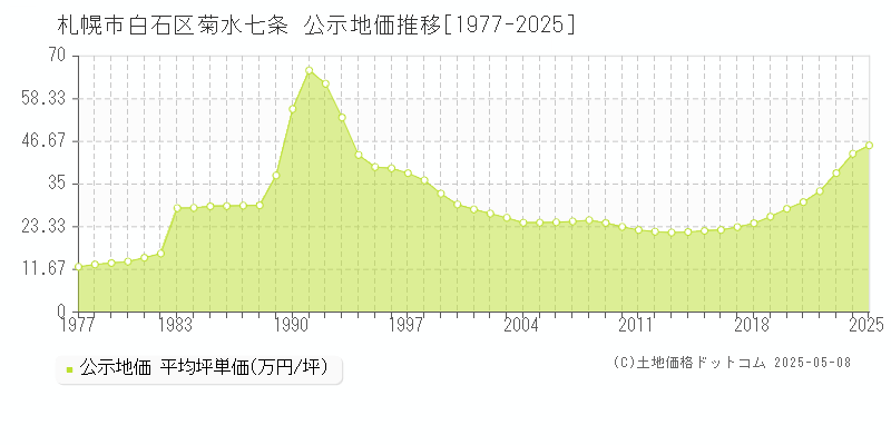 菊水七条(札幌市白石区)の公示地価推移グラフ(坪単価)[1977-2025年]