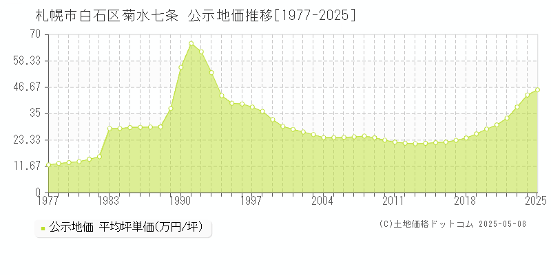 札幌市白石区菊水七条の地価公示推移グラフ 