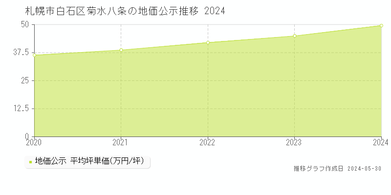 札幌市白石区菊水八条の地価公示推移グラフ 