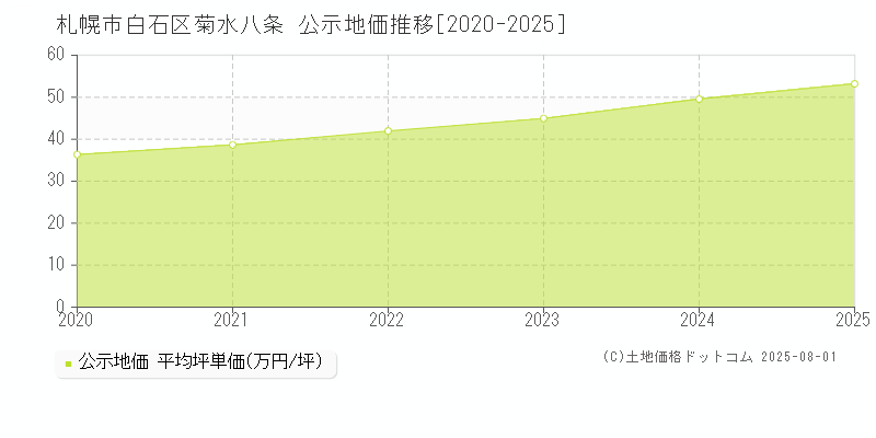 菊水八条(札幌市白石区)の公示地価推移グラフ(坪単価)[2020-2025年]