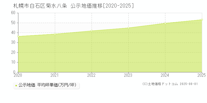 札幌市白石区菊水八条の地価公示推移グラフ 