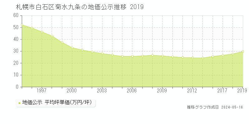 札幌市白石区菊水九条の地価公示推移グラフ 