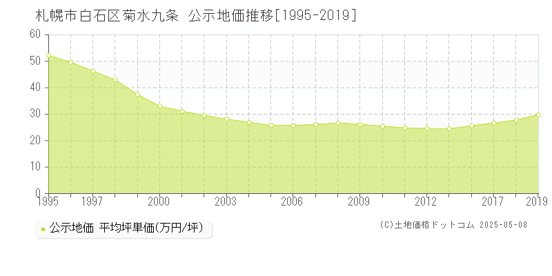 札幌市白石区菊水九条の地価公示推移グラフ 