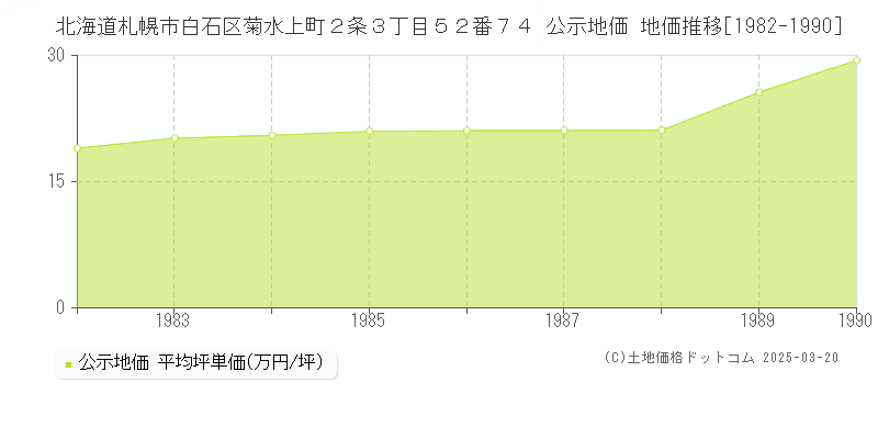 北海道札幌市白石区菊水上町２条３丁目５２番７４ 公示地価 地価推移[1982-1990]