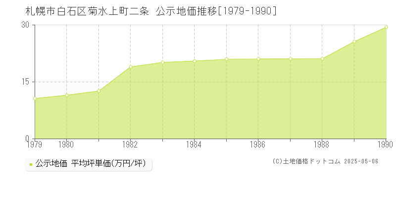 菊水上町二条(札幌市白石区)の公示地価推移グラフ(坪単価)[1979-1990年]