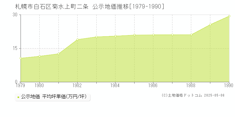 札幌市白石区菊水上町二条の地価公示推移グラフ 