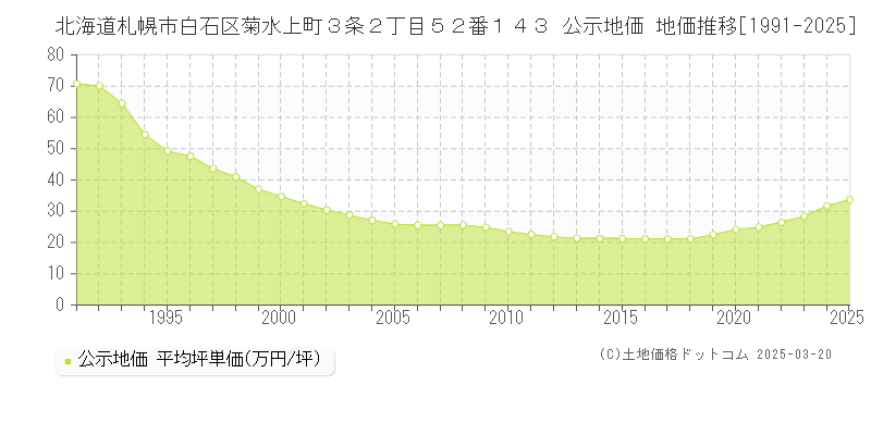北海道札幌市白石区菊水上町３条２丁目５２番１４３ 公示地価 地価推移[1991-2025]