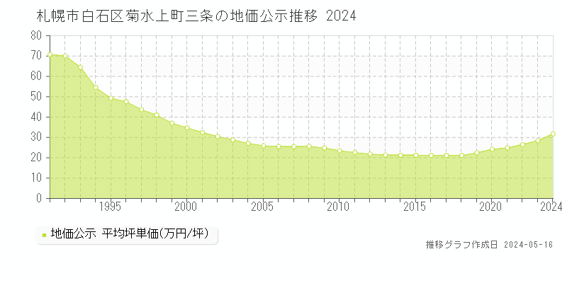 札幌市白石区菊水上町三条の地価公示推移グラフ 