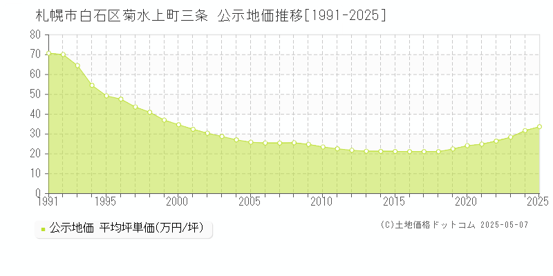 菊水上町三条(札幌市白石区)の公示地価推移グラフ(坪単価)[1991-2025年]
