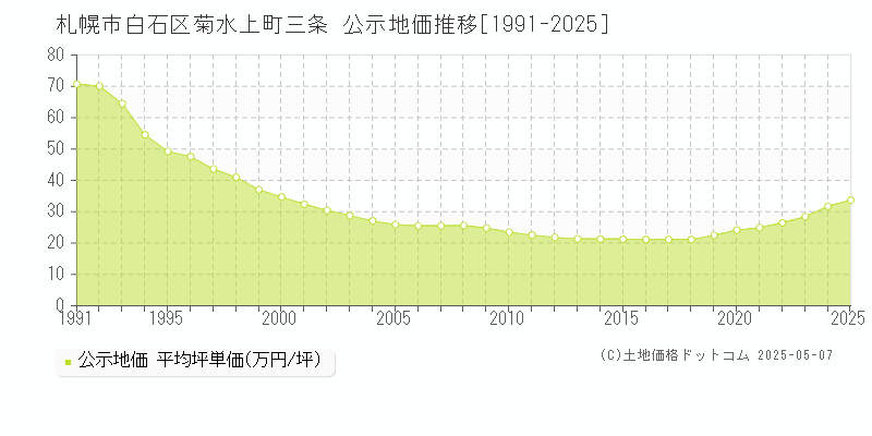 札幌市白石区菊水上町三条の地価公示推移グラフ 