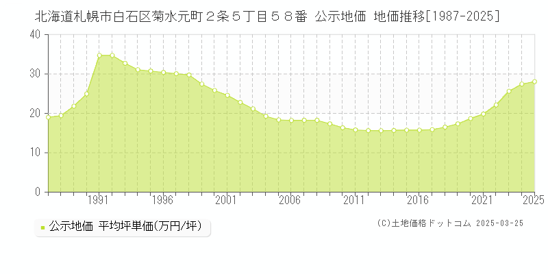 北海道札幌市白石区菊水元町２条５丁目５８番 公示地価 地価推移[1987-2025]