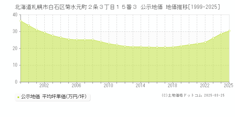 北海道札幌市白石区菊水元町２条３丁目１５番３ 公示地価 地価推移[1999-2025]