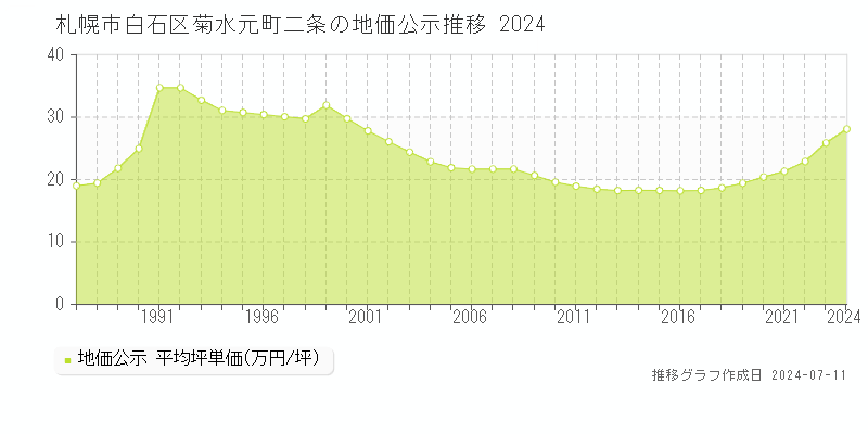 札幌市白石区菊水元町二条の地価公示推移グラフ 