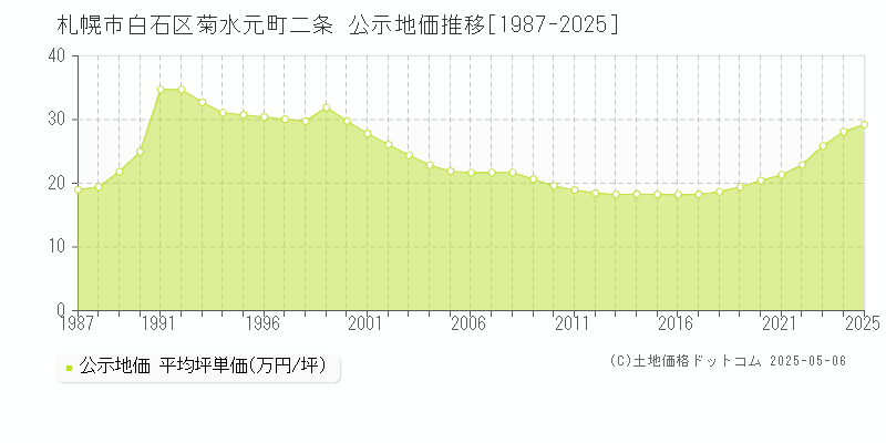 菊水元町二条(札幌市白石区)の公示地価推移グラフ(坪単価)[1987-2025年]