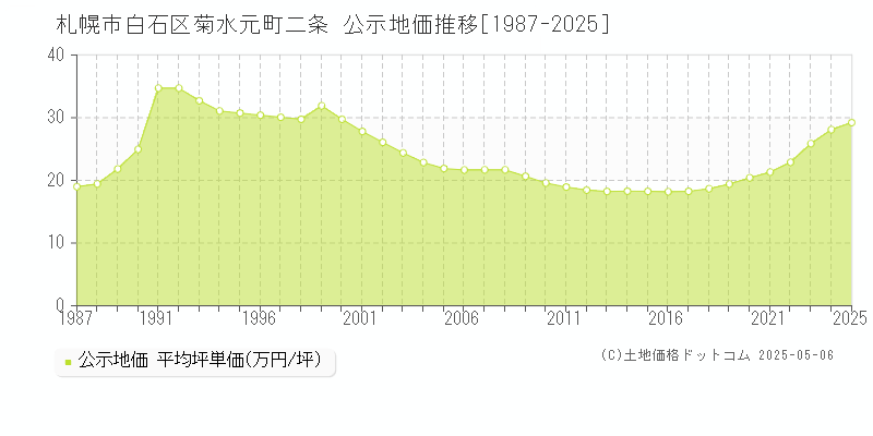 札幌市白石区菊水元町二条の地価公示推移グラフ 