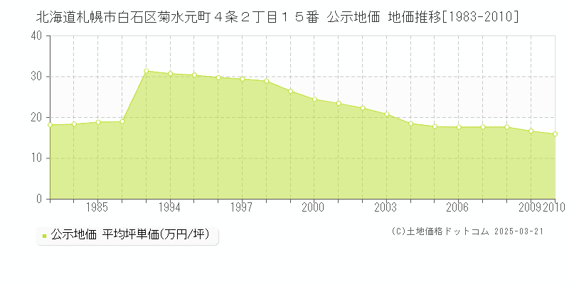 北海道札幌市白石区菊水元町４条２丁目１５番 公示地価 地価推移[1983-2010]