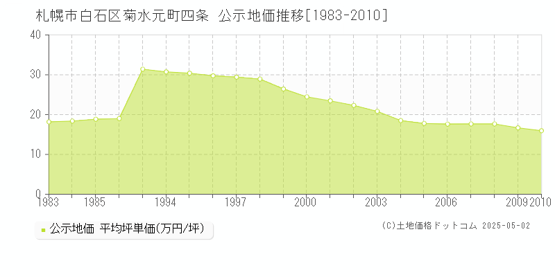 菊水元町四条(札幌市白石区)の公示地価推移グラフ(坪単価)[1983-2010年]