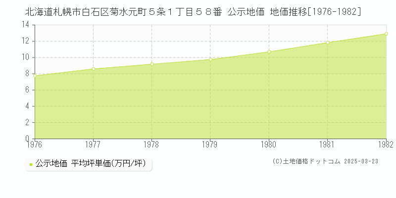 北海道札幌市白石区菊水元町５条１丁目５８番 公示地価 地価推移[1976-1982]