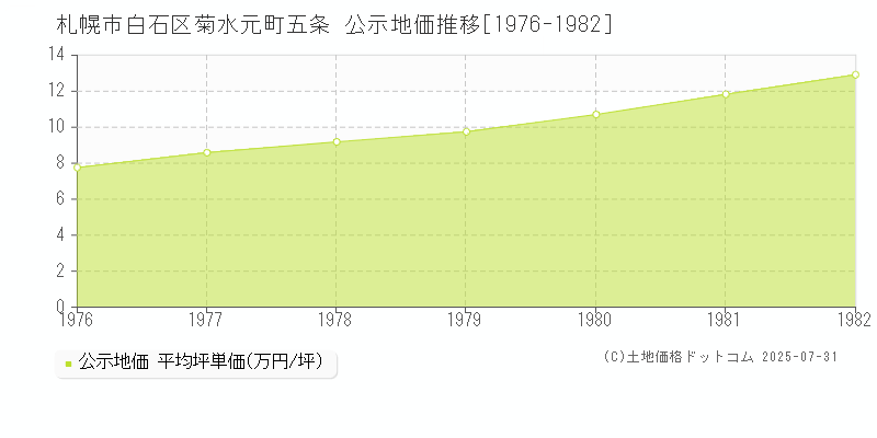 菊水元町五条(札幌市白石区)の公示地価推移グラフ(坪単価)[1976-1982年]