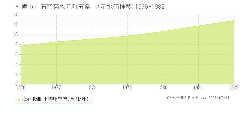 札幌市白石区菊水元町五条の地価公示推移グラフ 