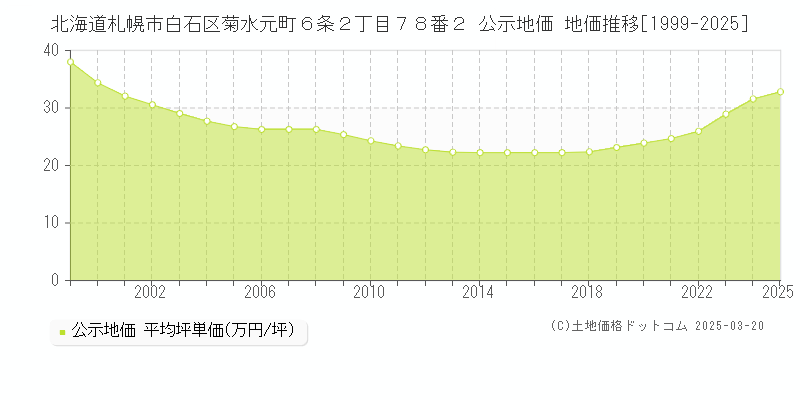北海道札幌市白石区菊水元町６条２丁目７８番２ 公示地価 地価推移[1999-2025]