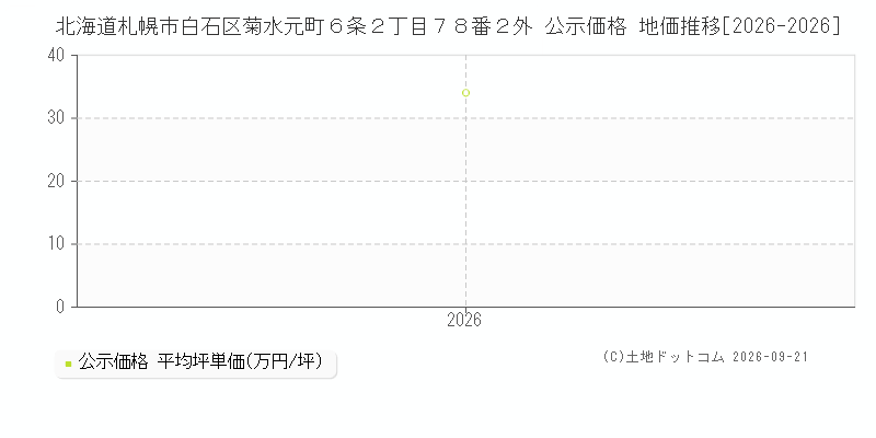 北海道札幌市白石区菊水元町６条２丁目７８番２外 公示価格 地価推移[2026-2026]