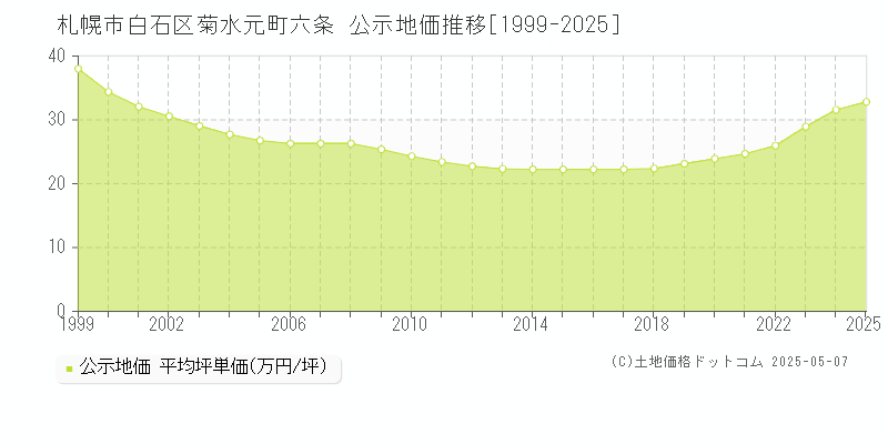 菊水元町六条(札幌市白石区)の公示地価推移グラフ(坪単価)[1999-2025年]