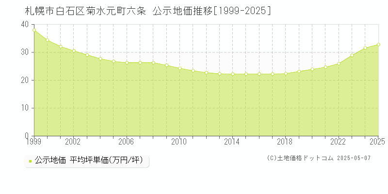 札幌市白石区菊水元町六条の地価公示推移グラフ 