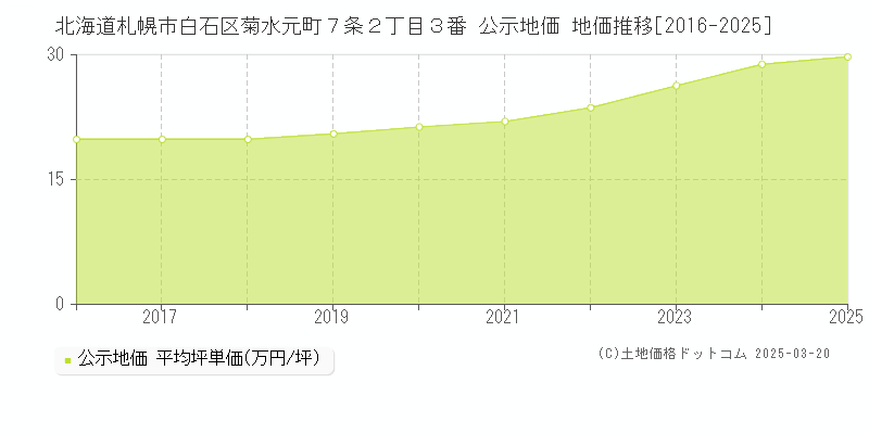 北海道札幌市白石区菊水元町７条２丁目３番 公示地価 地価推移[2016-2025]
