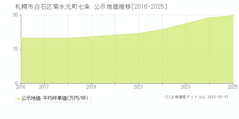 菊水元町七条(札幌市白石区)の公示地価推移グラフ(坪単価)[2016-2025年]