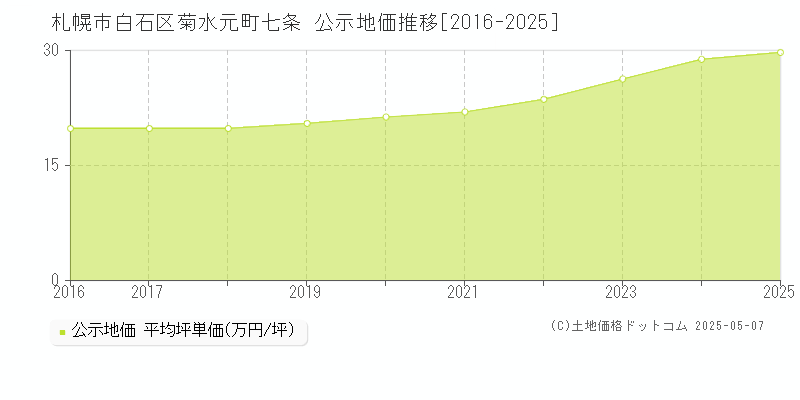 札幌市白石区菊水元町七条の地価公示推移グラフ 